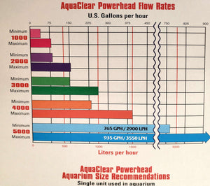 AquaClear Powerhead Flow Rates