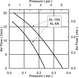 Output chart for AL-15A